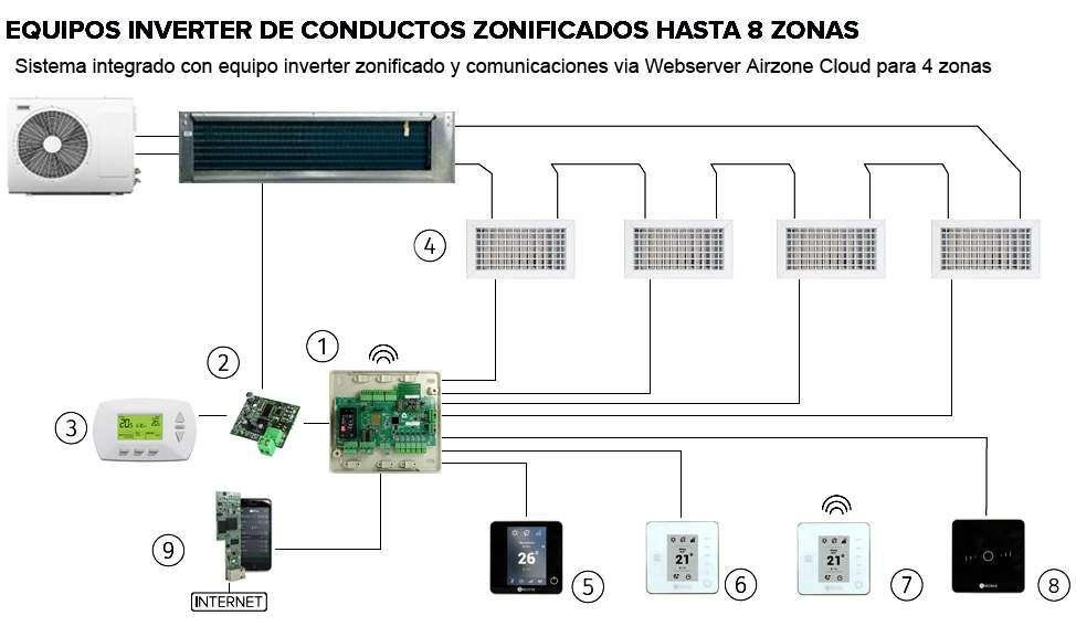 Sistema de 4 zonas Airzone